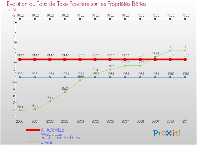 Evolution du taux de la taxe foncière sur le bati pour AINGEVILLE et les communes proches Comparaison des taux de taxe foncière sur le bati pour AINGEVILLE et les communes voisines