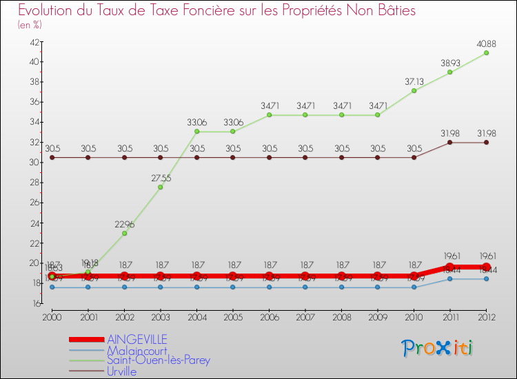 Evolution du taux de la taxe foncière sur les immeubles et terrains non batis pour AINGEVILLE et les communes proches de 2000 à 2012 Comparaison des taux de la taxe foncière sur les immeubles et terrains non batis pour AINGEVILLE et les communes voisines de 2000 à 2012