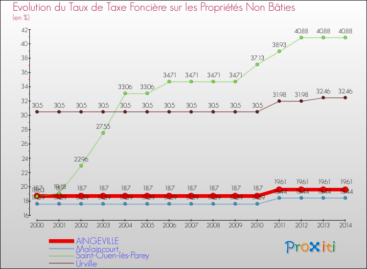 Evolution du taux de la taxe foncière sur les immeubles et terrains non batis pour AINGEVILLE et les communes proches de 2000 à 2014 Comparaison des taux de la taxe foncière sur les immeubles et terrains non batis pour AINGEVILLE et les communes voisines de 2000 à 2014