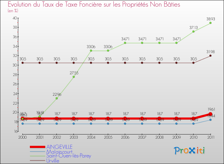 Evolution du taux de la taxe foncière sur les immeubles et terrains non batis pour AINGEVILLE et les communes proches Comparaison des taux de la taxe foncière sur les immeubles et terrains non batis pour AINGEVILLE et les communes voisines