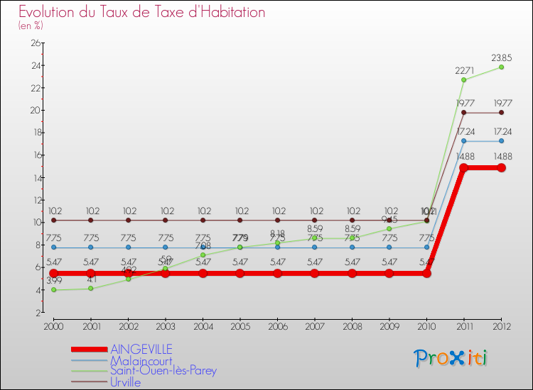 Evolution du taux de la taxe d'habitation pour AINGEVILLE et les communes proches Comparaison des taux de la taxe d'habitation pour AINGEVILLE et les communes voisines