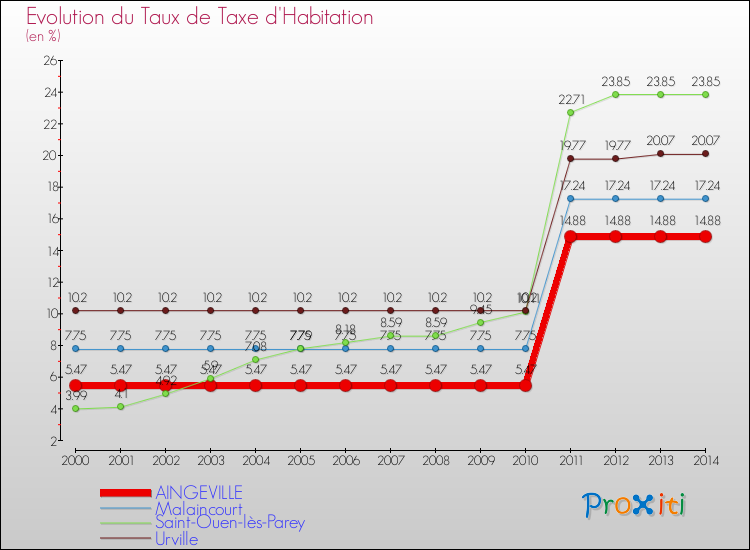 Evolution du taux de la taxe d'habitation pour AINGEVILLE et les communes proches de 2000 à 2014 Comparaison des taux de la taxe d'habitation pour AINGEVILLE et les communes voisines de 2000 à 2014