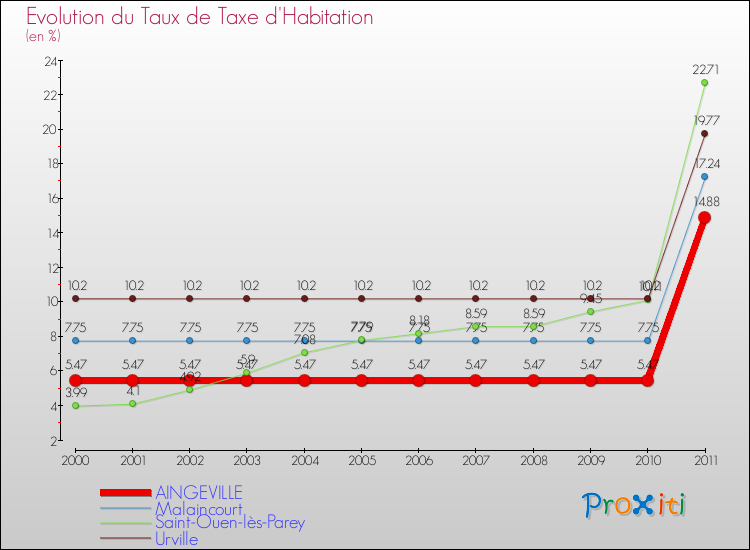 Evolution du taux de la taxe d'habitation pour AINGEVILLE et les communes proches Comparaison des taux de la taxe d'habitation pour AINGEVILLE et les communes voisines