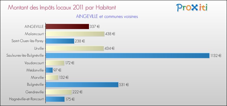 Montant des impôts locaux par Habitant pour AINGEVILLE et les communes proches Comparaison des impôts locaux par habitant pour AINGEVILLE et les communes voisines