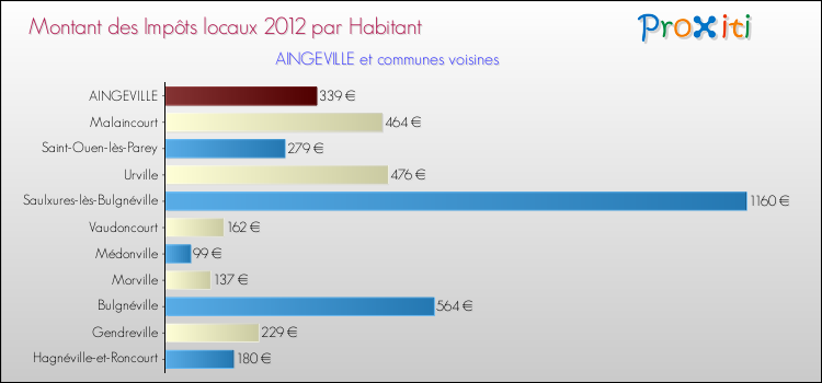 Montant des impôts locaux par Habitant pour AINGEVILLE et les communes proches Comparaison des impôts locaux par habitant pour AINGEVILLE et les communes voisines