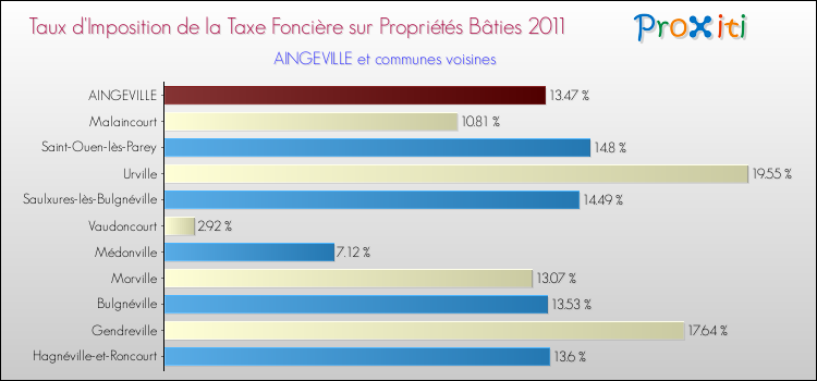 Taux d'imposition de la taxe foncière sur le bati 2011 pour AINGEVILLE et les communes proches Comparaison des taux d'imposition de la taxe foncière sur le bati 2011 pour AINGEVILLE et les communes voisines