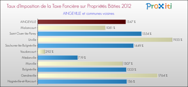 Taux d'imposition de la taxe foncière sur le bati 2012 pour AINGEVILLE et les communes proches Comparaison des taux d'imposition de la taxe foncière sur le bati 2012 pour AINGEVILLE et les communes voisines