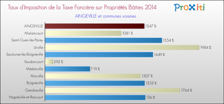 Taux d'imposition de la taxe foncière sur le bati 2014 pour AINGEVILLE et les communes proches Comparaison des taux d'imposition de la taxe foncière sur le bati 2014 pour AINGEVILLE et les communes voisines