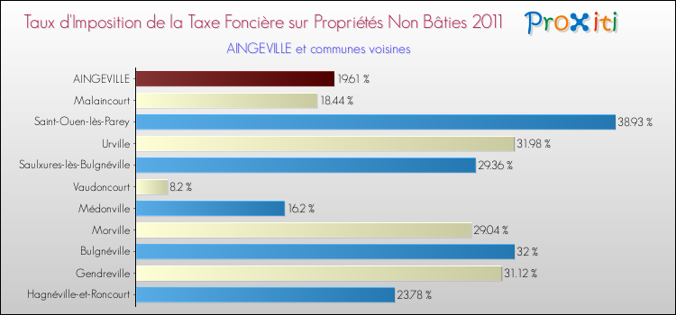 Taux d'imposition de la taxe foncière sur les immeubles et terrains non batis 2011 pour AINGEVILLE et les communes proches Comparaison des taux d'imposition de la taxe foncière sur les immeubles et terrains non batis 2011 pour AINGEVILLE et les communes voisines