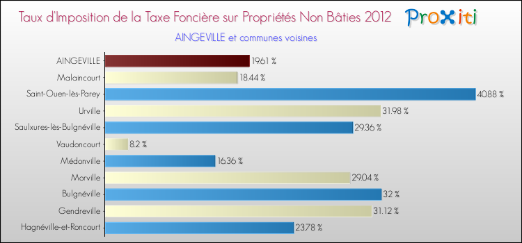 Taux d'imposition de la taxe foncière sur les immeubles et terrains non batis 2012 pour AINGEVILLE et les communes proches Comparaison des taux d'imposition de la taxe foncière sur les immeubles et terrains non batis 2012 pour AINGEVILLE et les communes voisines
