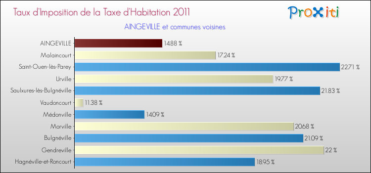 Taux d'imposition de la taxe d'habitation 2011 pour AINGEVILLE et les communes proches Comparaison des taux d'imposition de la taxe d'habitation 2011 pour AINGEVILLE et les communes voisines