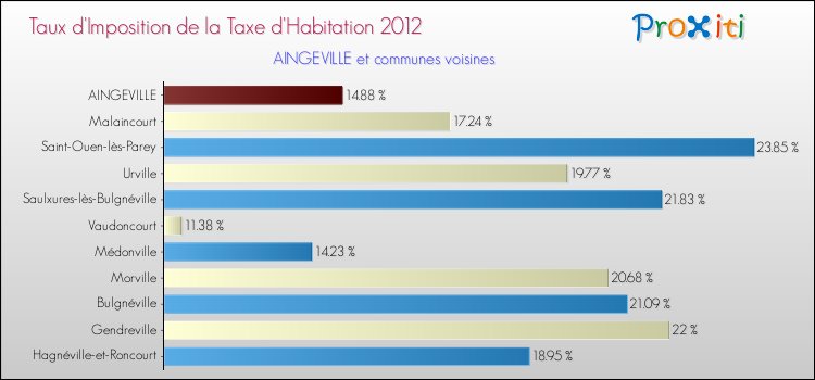 Taux d'imposition de la taxe d'habitation 2012 pour AINGEVILLE et les communes proches Comparaison des taux d'imposition de la taxe d'habitation 2012 pour AINGEVILLE et les communes voisines