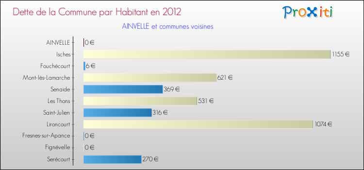 Dette par habitant de la commune en 2012 pour AINVELLE et les communes proches Comparaison de la dette par habitant de la commune en 2012 pour AINVELLE et les communes voisines
