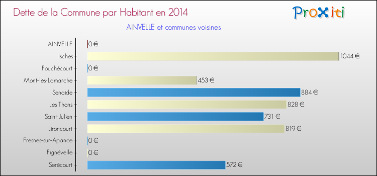 Dette par habitant de la commune en 2014 pour AINVELLE et les communes proches Comparaison de la dette par habitant de la commune en 2014 pour AINVELLE et les communes voisines
