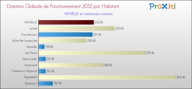 Montant des dotations globales de fonctionnement DGF par Habitant pour AINVELLE et les communes proches Comparaison des des dotations globales de fonctionnement DGF par habitant pour AINVELLE et les communes voisines