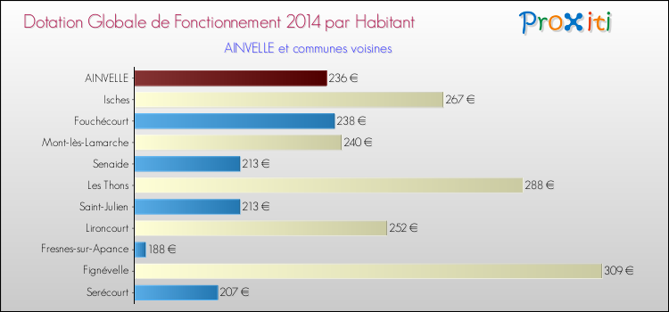 Montant des dotations globales de fonctionnement DGF par Habitant pour AINVELLE et les communes proches en 2014. Comparaison des des dotations globales de fonctionnement DGF par habitant pour AINVELLE et les communes voisines en 2014.