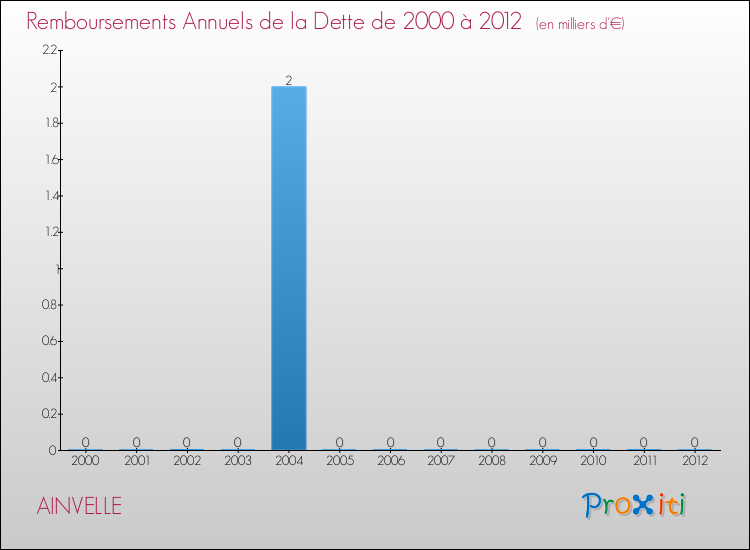 Evolution de l'annuité de la dette pour la commune de AINVELLE de 2000 à 2012 Annuités de la dette pour AINVELLE de 2000 à 2012