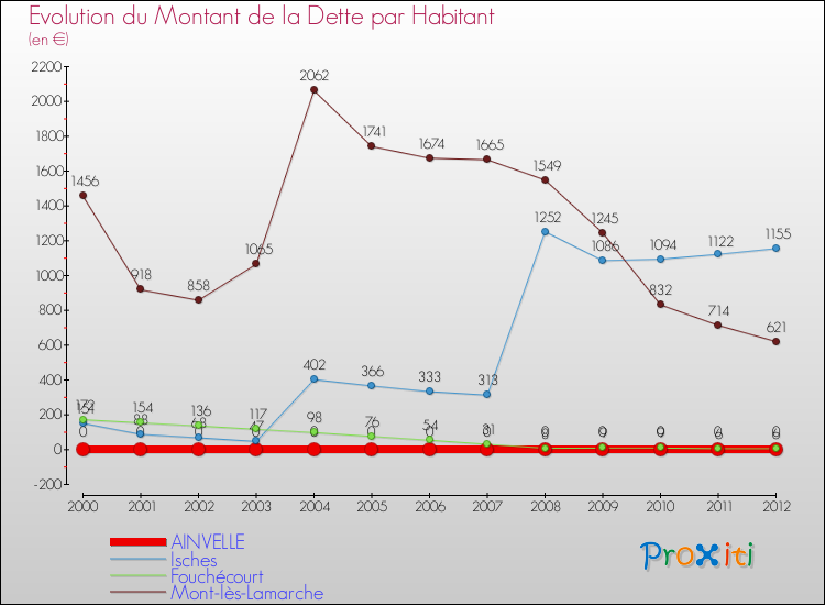 Evolution de la dette par habitant pour la commune de AINVELLE et les communes proches de 2000 à 2012 Comparaison de la dette par habitant pour AINVELLE et les communes voisines de 2000 à 2012