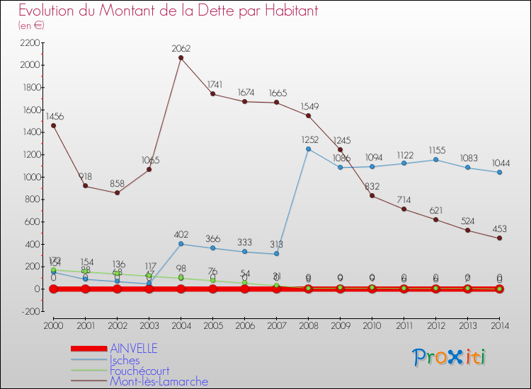 Evolution de la dette par habitant pour la commune de AINVELLE et les communes proches de 2000 à 2014 Comparaison de la dette par habitant pour AINVELLE et les communes voisines de 2000 à 2014