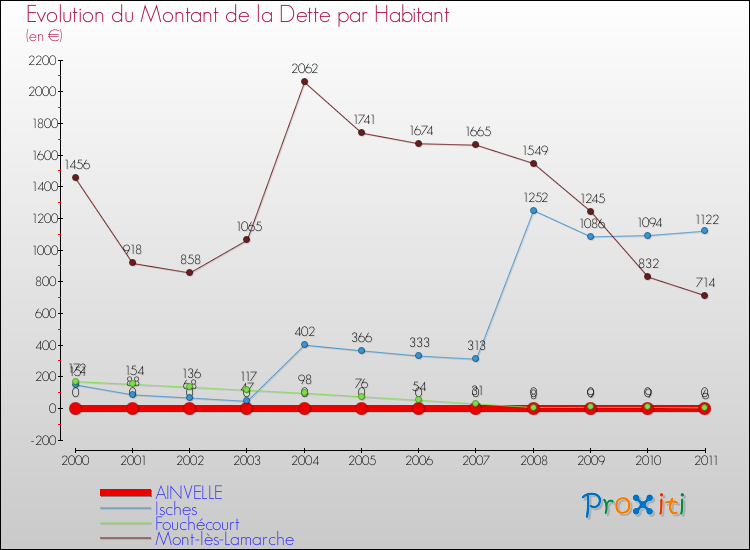 Evolution de la dette par habitant pour la commune de AINVELLE et les communes proches Comparaison de la dette par habitant pour AINVELLE et les communes voisines