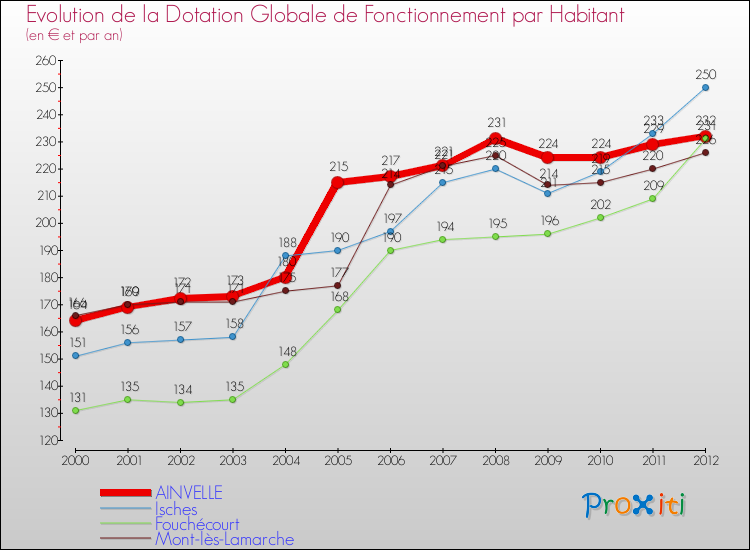 Evolution et montant de la dotation globale de fonctionnement par Habitant pour AINVELLE et les communes proches Comparaison des dotations globales de fonctionnement par habitant pour AINVELLE et les communes voisines