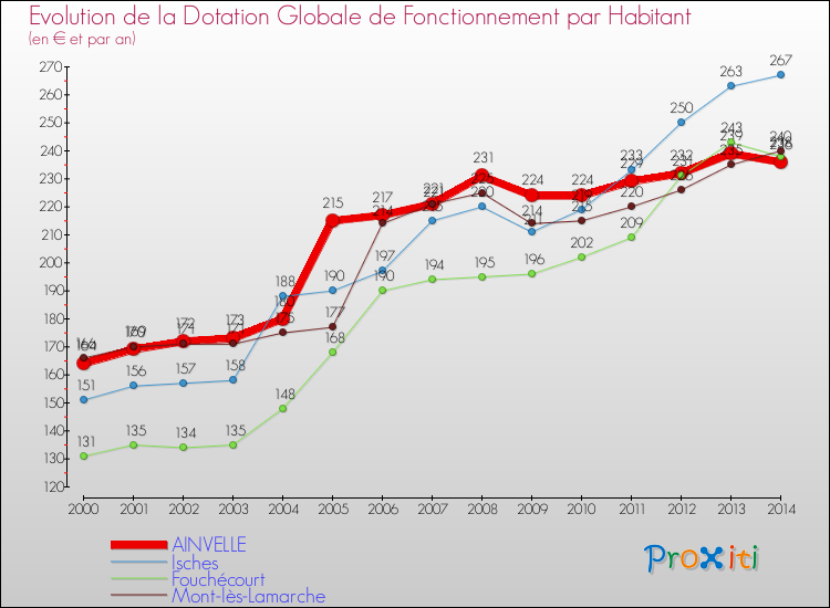 Evolution et montant de la dotation globale de fonctionnement par Habitant pour AINVELLE et les communes proches de 2000 à 2014. Comparaison des dotations globales de fonctionnement par habitant pour AINVELLE et les communes voisines de 2000 à 2014.