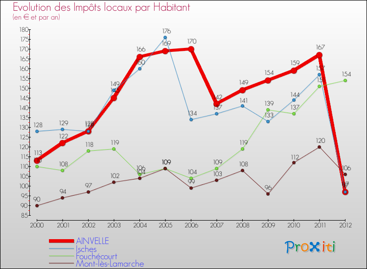 Evolution et montant des impôts locaux par Habitant pour AINVELLE et les communes proches Comparaison des impôts locaux par habitant pour AINVELLE et les communes voisines