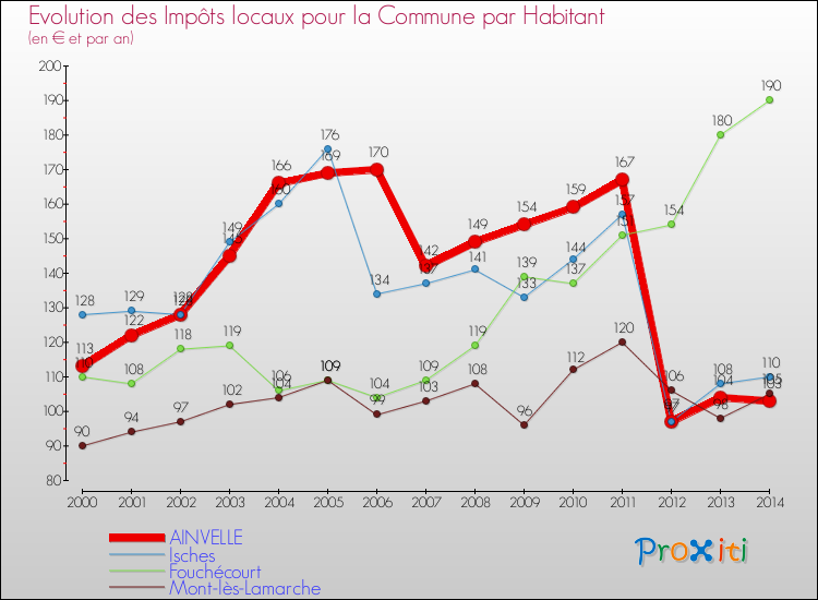 Evolution et montant des impôts locaux par Habitant pour AINVELLE et les communes proches de 2000 à 2014 Comparaison des impôts locaux par habitant pour AINVELLE et les communes voisines de 2000 à 2014