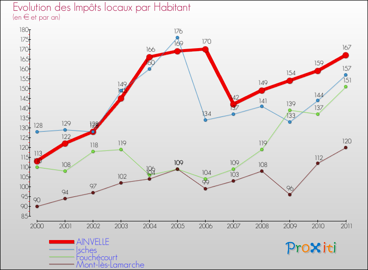 Evolution et montant des impôts locaux par Habitant pour AINVELLE et les communes proches Comparaison des impôts locaux par habitant pour AINVELLE et les communes voisines