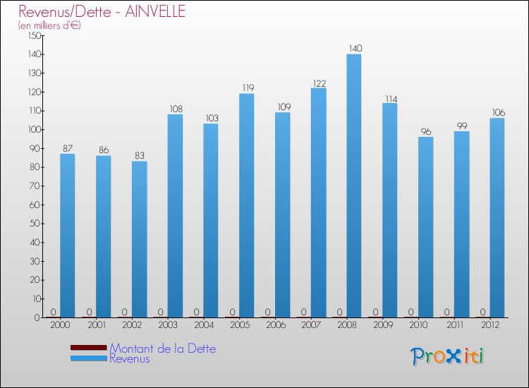 Evolution comparée de la dette et des revenus pour la commune de AINVELLE de 2000 à 2012 Comparaison de la dette et des revenus pour AINVELLE de 2000 à 2012