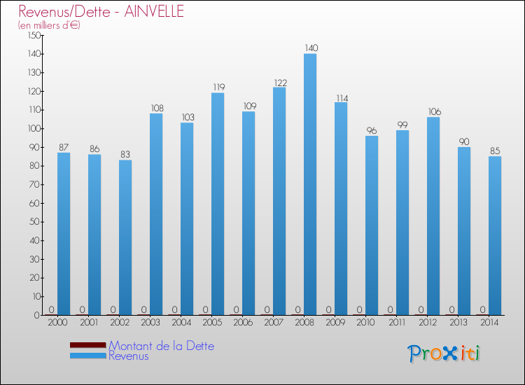 Evolution comparée de la dette et des revenus pour la commune de AINVELLE de 2000 à 2014 Comparaison de la dette et des revenus pour AINVELLE de 2000 à 2014