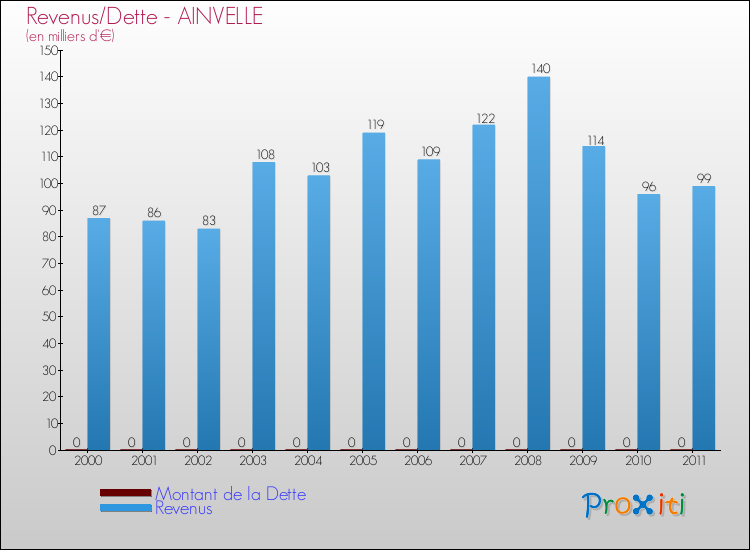 Evolution comparée de la dette et des revenus pour la commune de AINVELLE de 2000 à 2011 Comparaison de la dette et des revenus pour AINVELLE de 2000 à 2011