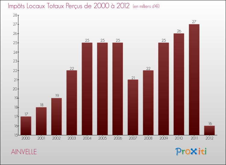 Evolution des Impôts Locaux pour la commune de AINVELLE de 2000 à 2012 Evolution des Impôts Locaux pour AINVELLE de 2000 à 2012