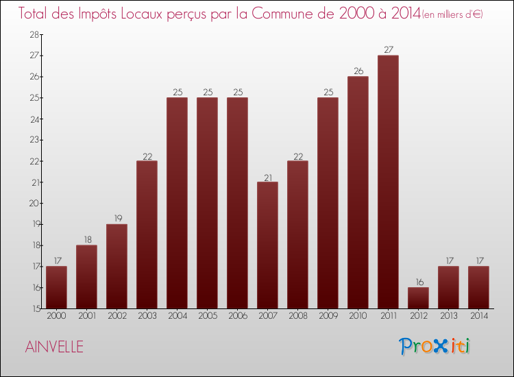 Evolution des Impôts Locaux pour la commune de AINVELLE de 2000 à 2014 Evolution des Impôts Locaux pour AINVELLE de 2000 à 2014
