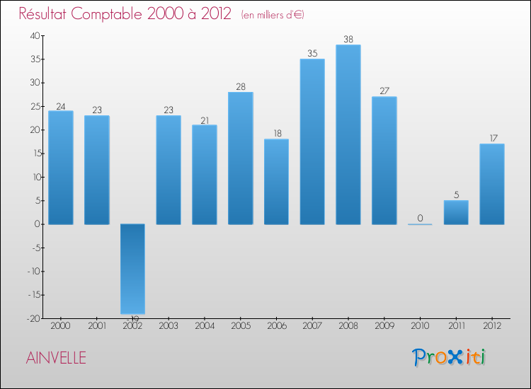 Evolution du résultat comptable pour la commune de AINVELLE de 2000 à 2012 Evolution du résultat comptable pour AINVELLE de 2000 à 2012