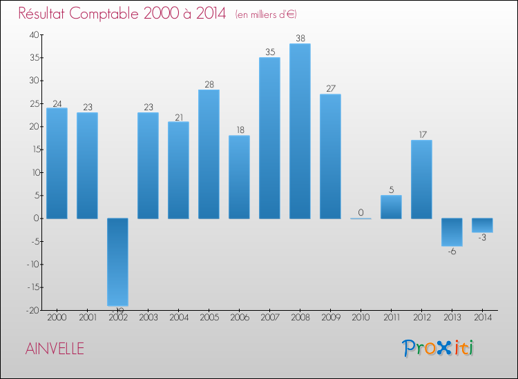 Evolution du résultat comptable pour la commune de AINVELLE de 2000 à 2014 Evolution du résultat comptable pour AINVELLE de 2000 à 2014