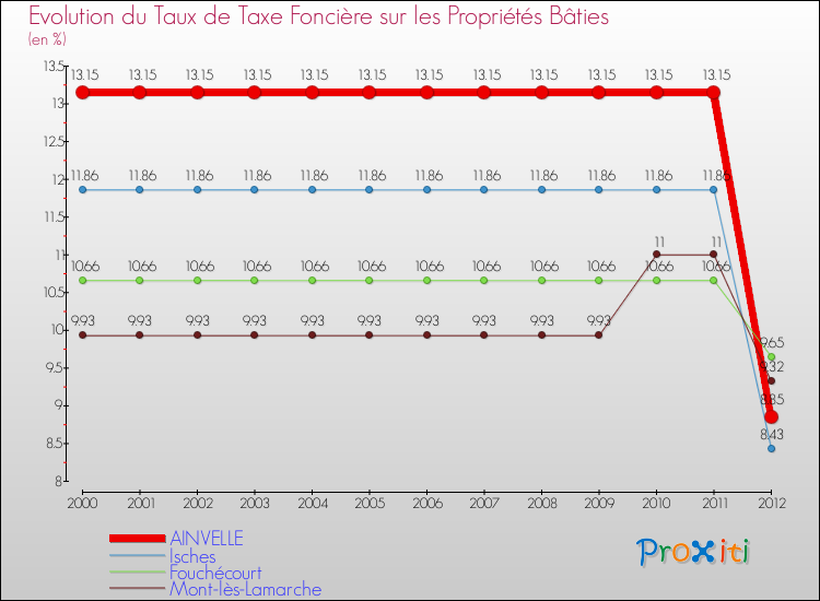 Evolution du taux de la taxe foncière sur le bati pour AINVELLE et les communes proches de 2000 à 2012 Comparaison des taux de taxe foncière sur le bati pour AINVELLE et les communes voisines de 2000 à 2012