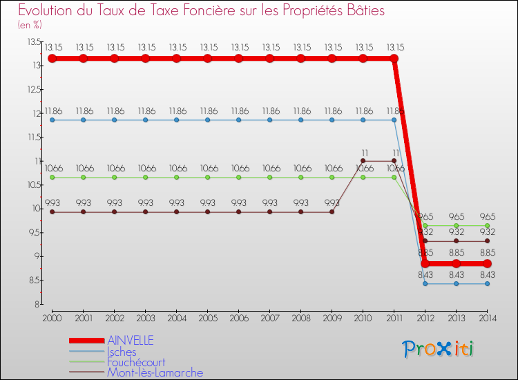 Evolution du taux de la taxe foncière sur le bati pour AINVELLE et les communes proches de 2000 à 2014 Comparaison des taux de taxe foncière sur le bati pour AINVELLE et les communes voisines de 2000 à 2014