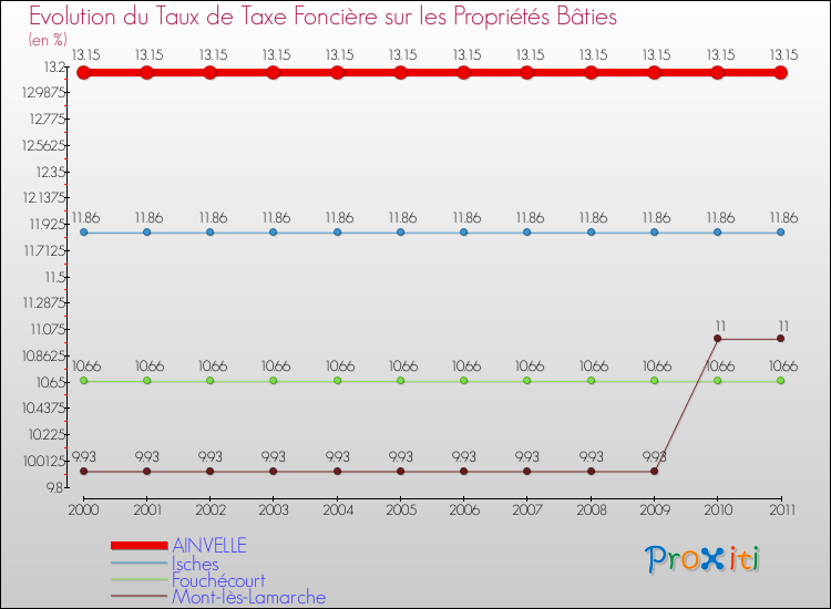 Evolution du taux de la taxe foncière sur le bati pour AINVELLE et les communes proches Comparaison des taux de taxe foncière sur le bati pour AINVELLE et les communes voisines