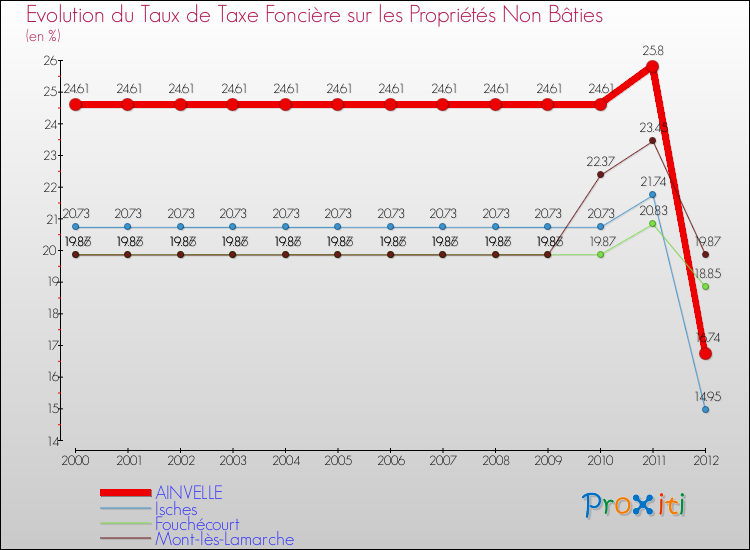 Evolution du taux de la taxe foncière sur les immeubles et terrains non batis pour AINVELLE et les communes proches de 2000 à 2012 Comparaison des taux de la taxe foncière sur les immeubles et terrains non batis pour AINVELLE et les communes voisines de 2000 à 2012