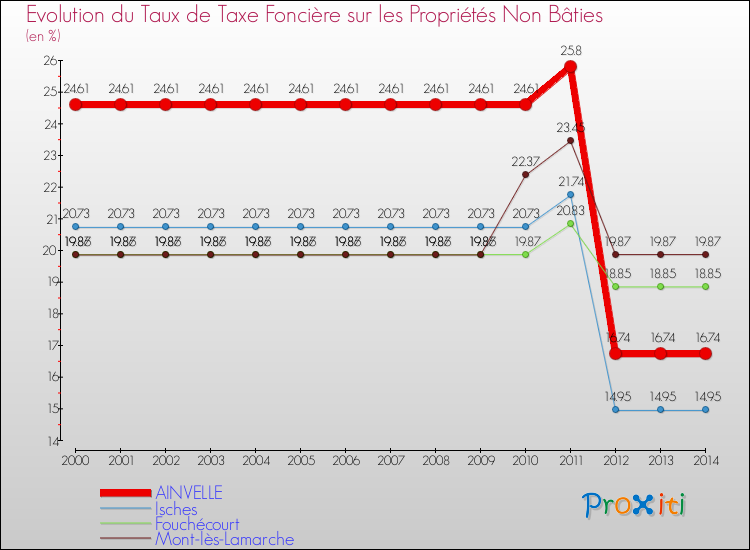 Evolution du taux de la taxe foncière sur les immeubles et terrains non batis pour AINVELLE et les communes proches de 2000 à 2014 Comparaison des taux de la taxe foncière sur les immeubles et terrains non batis pour AINVELLE et les communes voisines de 2000 à 2014