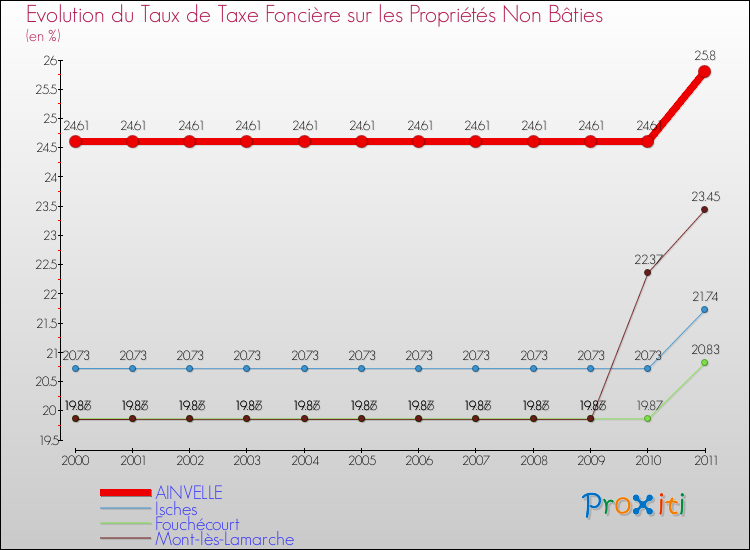 Evolution du taux de la taxe foncière sur les immeubles et terrains non batis pour AINVELLE et les communes proches Comparaison des taux de la taxe foncière sur les immeubles et terrains non batis pour AINVELLE et les communes voisines