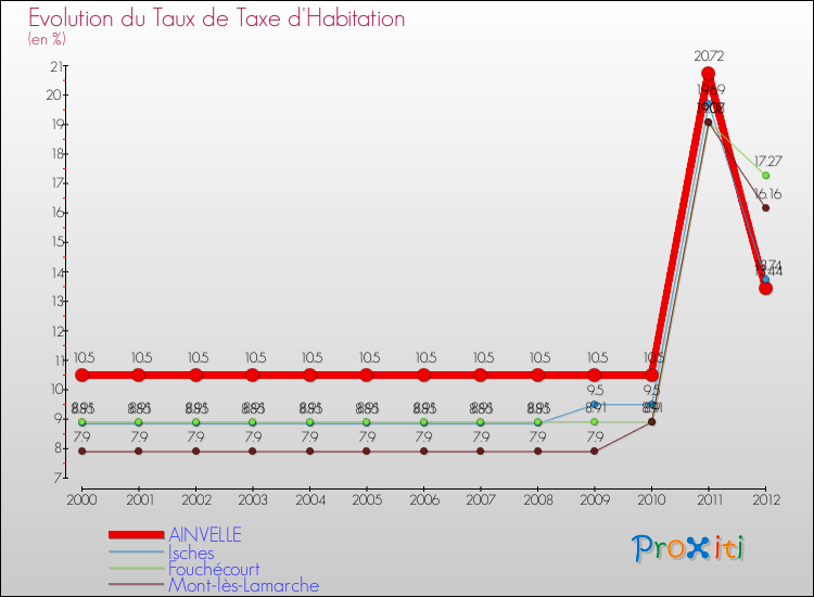 Evolution du taux de la taxe d'habitation pour AINVELLE et les communes proches Comparaison des taux de la taxe d'habitation pour AINVELLE et les communes voisines