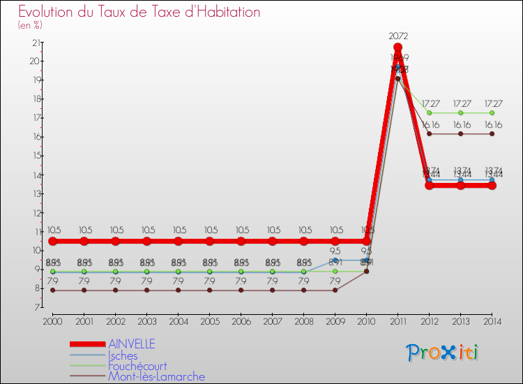 Evolution du taux de la taxe d'habitation pour AINVELLE et les communes proches de 2000 à 2014 Comparaison des taux de la taxe d'habitation pour AINVELLE et les communes voisines de 2000 à 2014