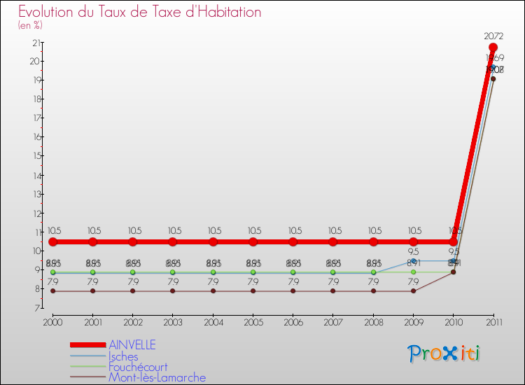 Evolution du taux de la taxe d'habitation pour AINVELLE et les communes proches Comparaison des taux de la taxe d'habitation pour AINVELLE et les communes voisines