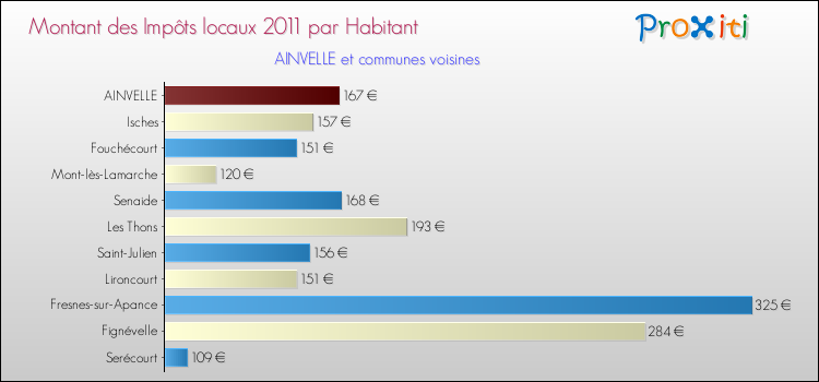 Montant des impôts locaux par Habitant pour AINVELLE et les communes proches Comparaison des impôts locaux par habitant pour AINVELLE et les communes voisines