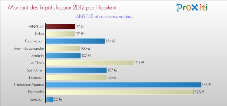 Montant des impôts locaux par Habitant pour AINVELLE et les communes proches Comparaison des impôts locaux par habitant pour AINVELLE et les communes voisines
