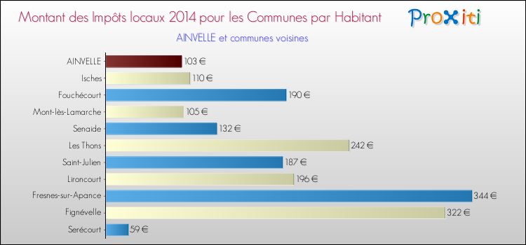 Montant des impôts locaux par Habitant pour AINVELLE et les communes proches en 2014 Comparaison des impôts locaux par habitant pour AINVELLE et les communes voisines en 2014