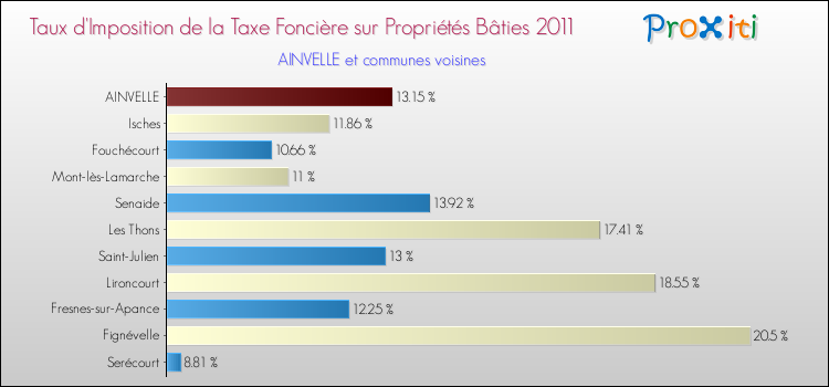 Taux d'imposition de la taxe foncière sur le bati 2011 pour AINVELLE et les communes proches Comparaison des taux d'imposition de la taxe foncière sur le bati 2011 pour AINVELLE et les communes voisines
