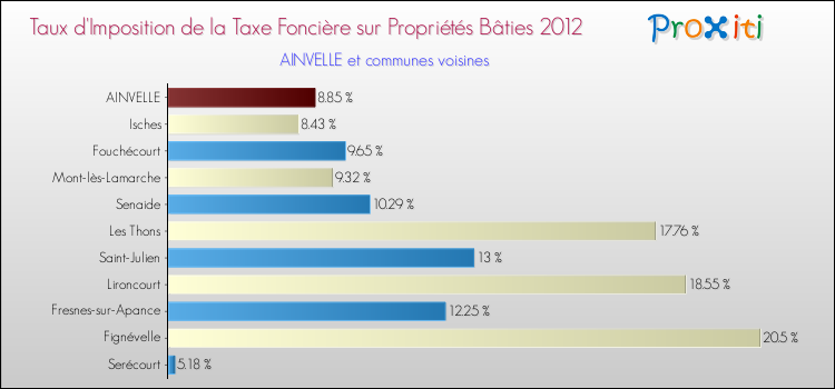 Taux d'imposition de la taxe foncière sur le bati 2012 pour AINVELLE et les communes proches Comparaison des taux d'imposition de la taxe foncière sur le bati 2012 pour AINVELLE et les communes voisines